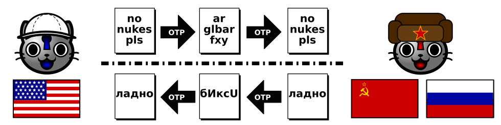 OTP is being used by the Russians and Americans in the translatlantic "hotline"